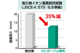 塩害抑制効果