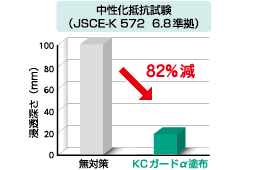 中性化