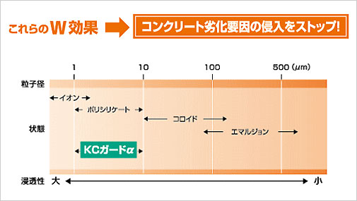 ＫＣガードαのメカニズム